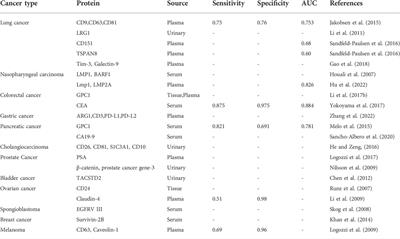 Application of extracellular vesicles proteins in cancer diagnosis